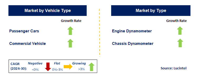 Automotive Dyno by Segment